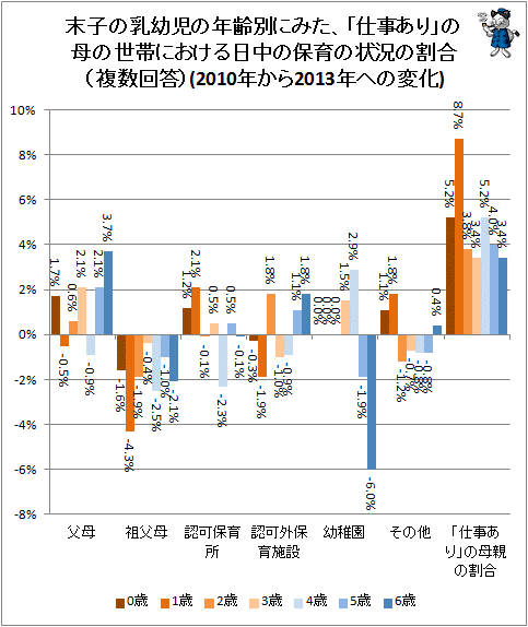 ↑ 末子の乳幼児の年齢別にみた、「仕事あり」の母の世帯における日中の保育の状況の割合(複数回答)(2010年から2013年への変化)