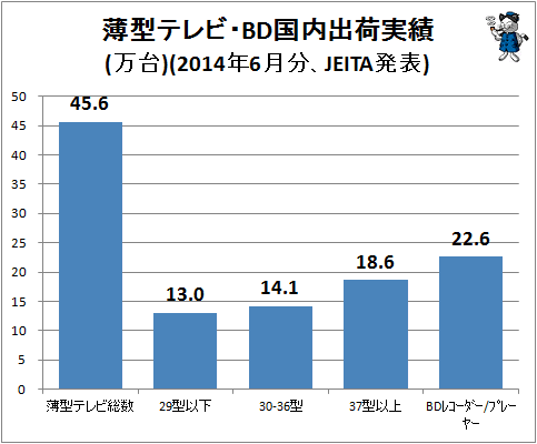 ↑ 薄型テレビ・BD国内出荷実績(万台)(2014年6月分、JEITA発表)