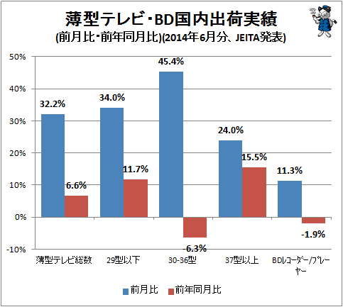 ↑ 薄型テレビ・BD国内出荷実績(前月比・前年同月比)(2014年6月分、JEITA発表)