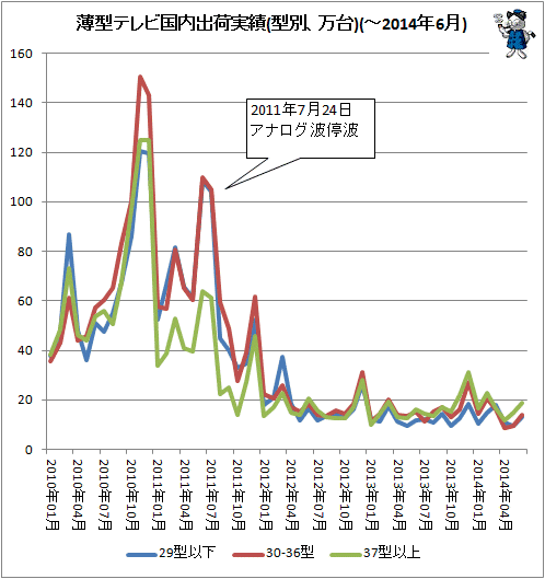 ↑ 薄型テレビ国内出荷実績(型別、万台)(-2014年6月)