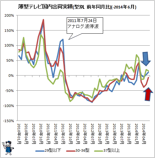 ↑ 薄型テレビ国内出荷実績(型別、前年同月比)(-2014年6月)