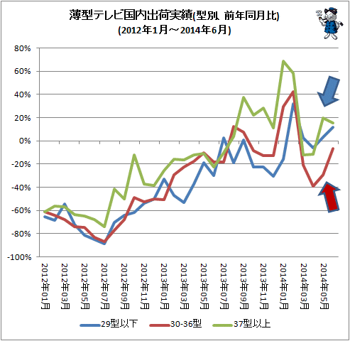 ↑ 薄型テレビ国内出荷実績(型別、前年同月比)(2012年1月-2014年6月)