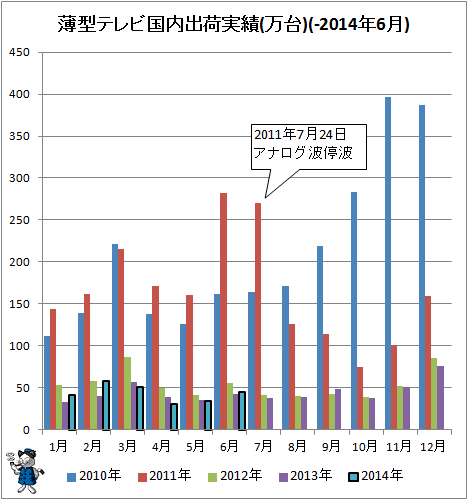 ↑ 薄型テレビ国内出荷実績(万台)(-2014年6月)