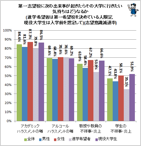 ↑ 第一志望校に次の出来事が起きたらその大学に行きたい気持ちはどうなるか(進学希望者は第一希望校を決めている人限定、現役大学生は入学前を想定して)(志望意識減退率)