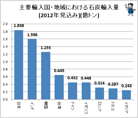 ↑ 主要輸入国・地域における石炭輸入量(2012年見込み)(億トン)