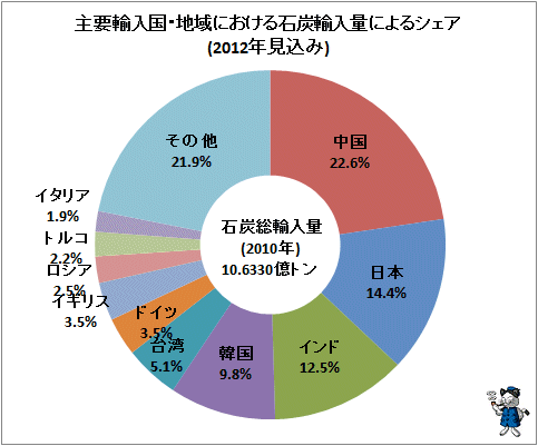 ↑ 主要輸入国・地域における石炭輸入量によるシェア(2012年見込み)