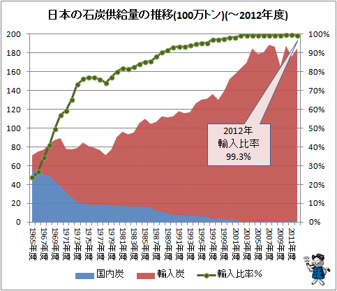 ↑ 日本の石炭供給量の推移(100万トン)(-2012年度)(再録)