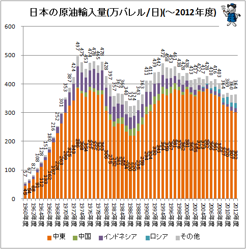 ↑ 日本の原油輸入量(万バレル/日)(-2012年度)