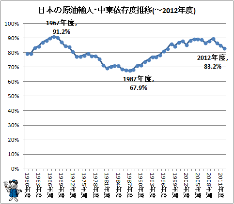 ↑ 日本の原油輸入・中東依存度推移(-2012年度)