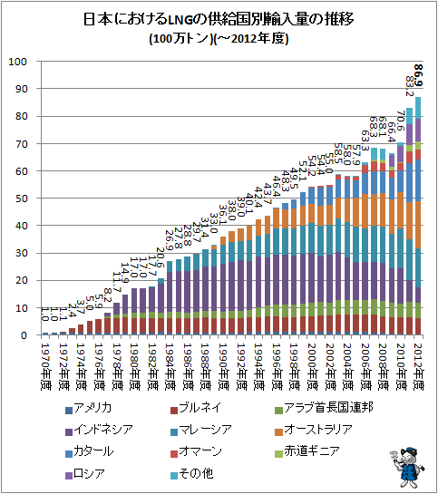 ↑ LNGの供給国別輸入量の推移(100万トン)(-2012年度)