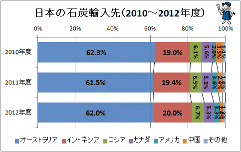 ↑ 日本の石炭輸入先(2010-2012年度)