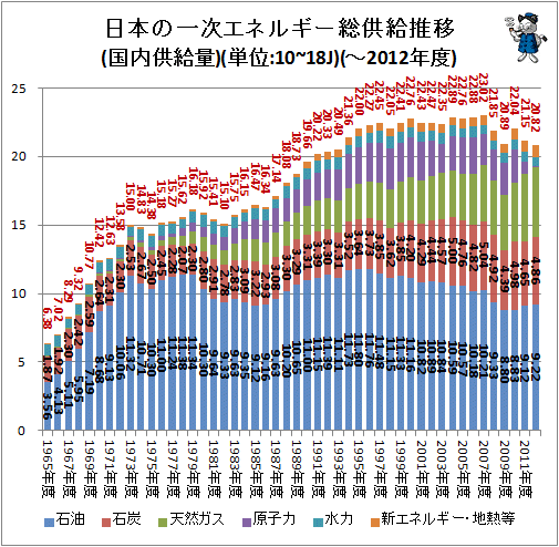 ↑ 日本の一次エネルギー総供給推移(国内供給量)(単位:10~18J)(-2012年度)