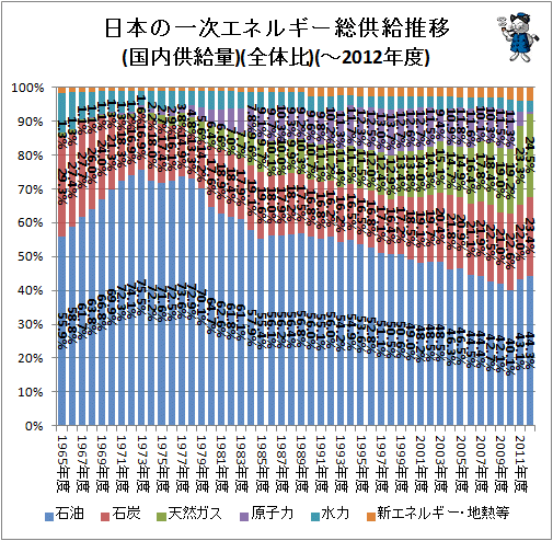 ↑ 日本の一次エネルギー総供給推移(国内供給量)(全体比)(-2012年度)