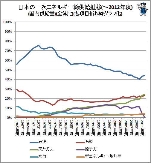 ↑ 日本の一次エネルギー総供給推移(国内供給量)(全体比)(各項目の折れ線グラフ化)(-2012年度)