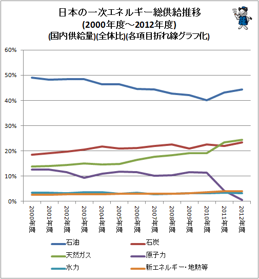 ↑ 日本の一次エネルギー総供給推移(国内供給量)(全体比)(各項目の折れ線グラフ化)(2000年度-2012年度)