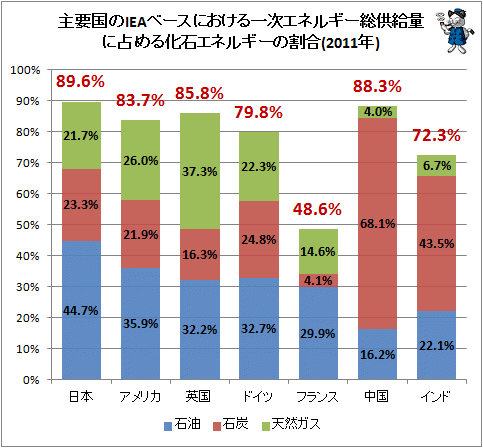 ↑ 主要国のIEAベースにおける一次エネルギー総供給量に占める化石エネルギーの割合(2011年)