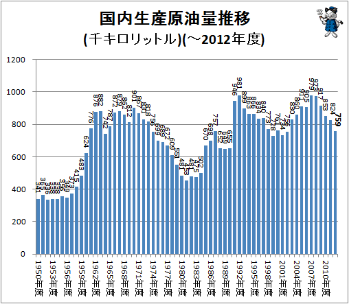 ↑ 国内生産原油量推移(千キロリットル)(-2012年度)
