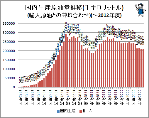 ↑ 国内生産原油量推移(千キロリットル)(輸入原油との兼ね合わせ)(-2012年度)