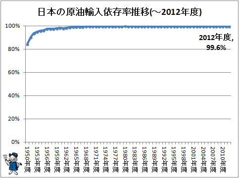 ↑ 日本の原油輸入依存率推移(-2012年度)