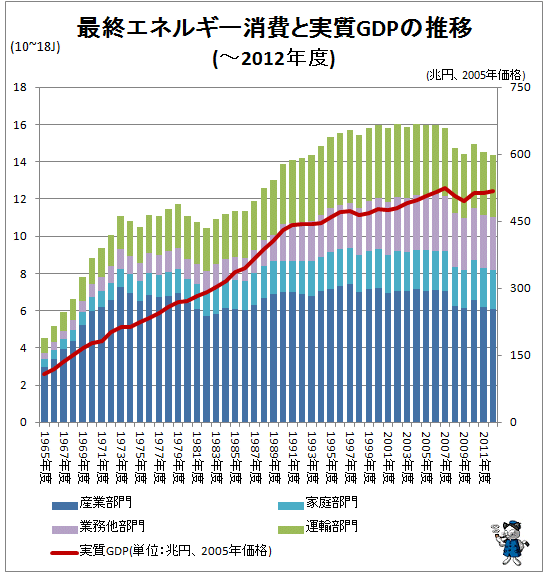 ↑ 最終エネルギー消費と実質GDPの推移(-2012年度)
