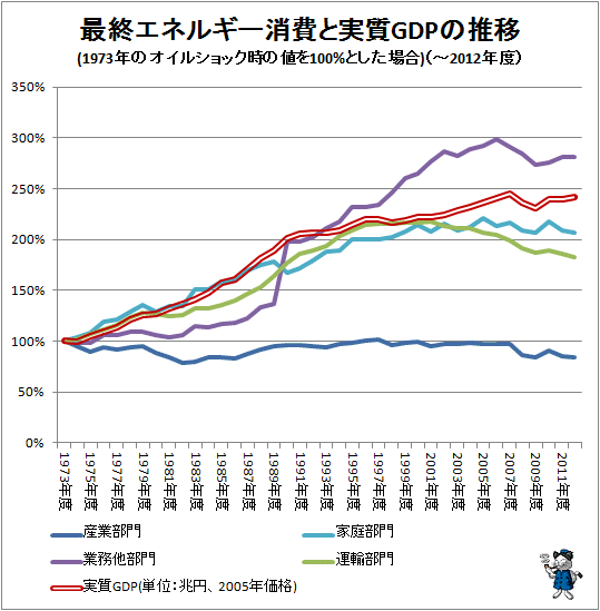 ↑ 最終エネルギー消費と実質GDPの推移(1973年のオイルショック時の値を100%とした場合)(-2012年度)