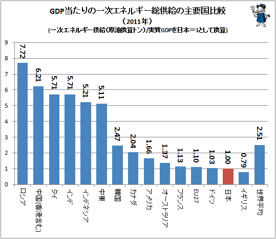 ↑ GDP当たりの一次エネルギー総供給の主要国比較（2011年）(一次エネルギー供給（原油換算トン）/実質GDPを日本＝1として換算)