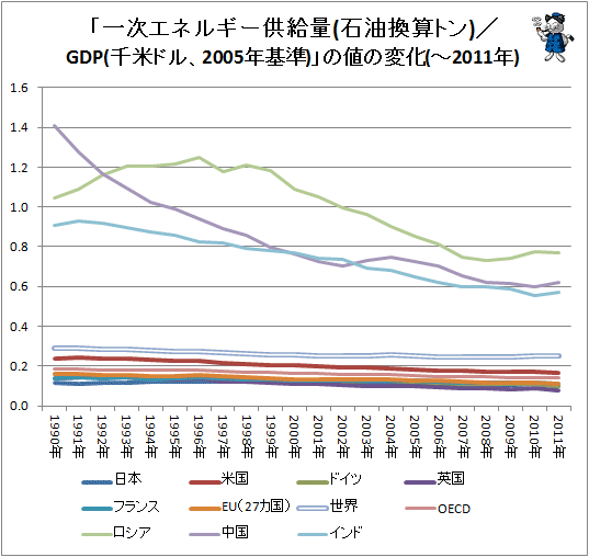 ↑ 「一次エネルギー供給量(石油換算トン)/GDP(千米ドル、2005年基準)」の値の変化(-2011年)