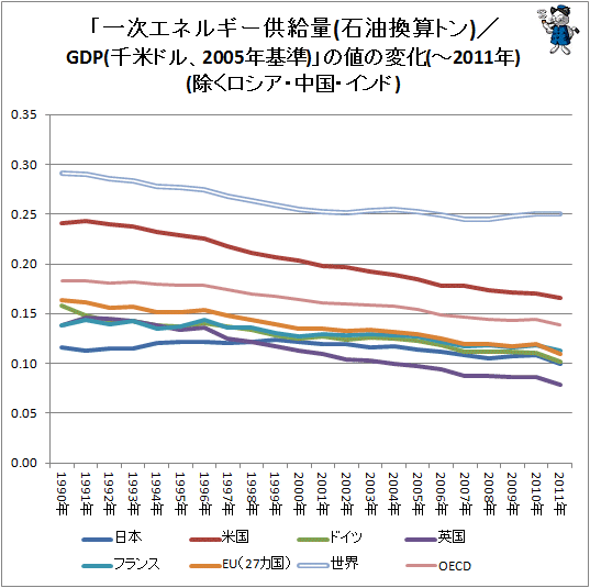 ↑ 「一次エネルギー供給量(石油換算トン)/GDP(千米ドル、2005年基準)」の値の変化(-2011年)(除くロシア・中国・インド)