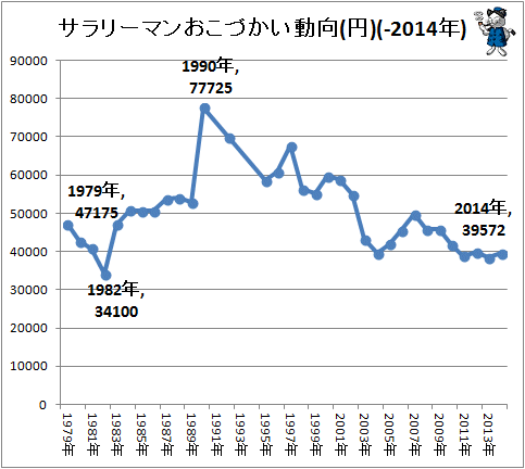 ↑ サラリーマンおこづかい動向(円)(-2014年)