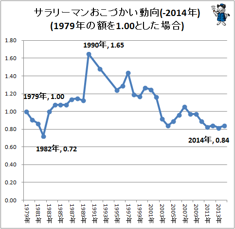 ↑ サラリーマンおこづかい動向(-2014年)(1979年の額を1.00とした場合)