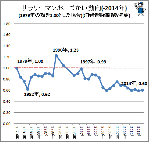 ↑ サラリーマンおこづかい動向(-2014年)(1979年の額を1.00とした場合)(消費者物価指数考慮)