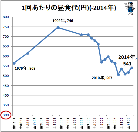 ↑ 1回あたりの昼食代(円)(-2014年)
