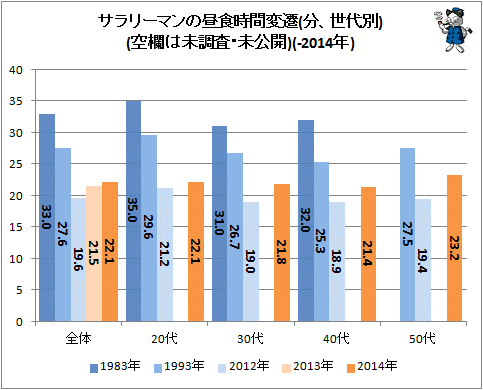 ↑ サラリーマンの昼食時間変遷(分、世代別)(空欄は未調査・未公開)(-2014年)