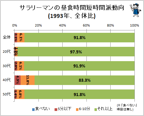 ↑ サラリーマンの昼食時間短時間派動向(1993年、全体比)