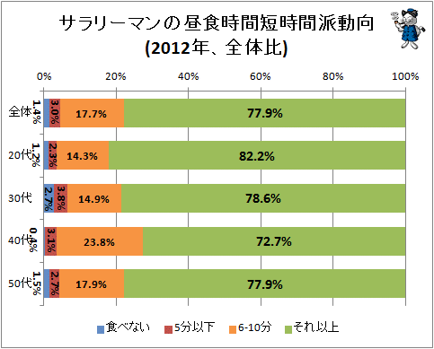 ↑ サラリーマンの昼食時間短時間派動向(2012年、全体比)