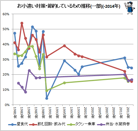 ↑ お小遣い対策・節約しているもの推移(一部)(-2014年)