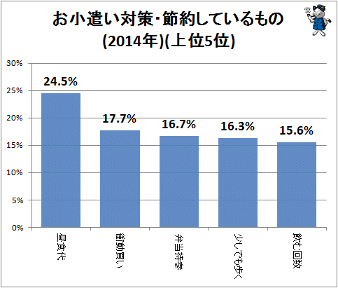 ↑ お小遣い対策・節約しているもの(2014年)(上位5位)