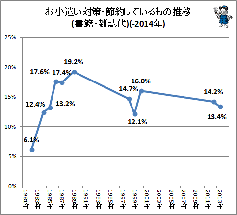 ↑ お小遣い対策・節約しているもの(書籍・雑誌代)(-2014年)