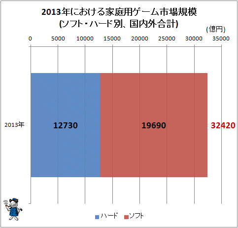 ↑ 2013年における家庭用ゲーム市場規模(ソフト・ハード別、国内外合計)
