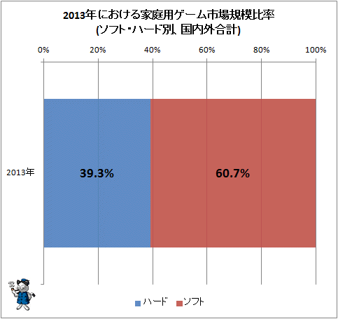 ↑ 2013年における家庭用ゲーム総出荷額比率(ソフト・ハード別、国内外合計)