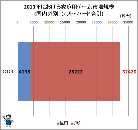 ↑ 2013年における家庭用ゲーム市場規模(国内外別、ソフト・ハード合計)