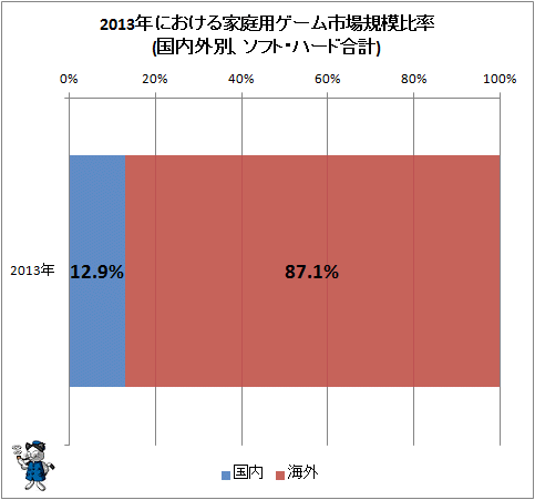 2013年における家庭用ゲーム市場規模比率(国内外別、ソフト・ハード合計)