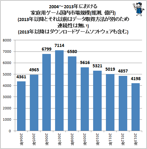 ↑ 2004-2013年における家庭用ゲーム国内市場規模(推測、億円)(2013年以降とそれ以前はデータ取得方法が別のため連続性は無い)(2013年以降はダウンロードゲームソフトウェアも含む)
