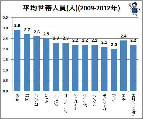 ↑ 平均世帯人員(人)(2009-2012年)