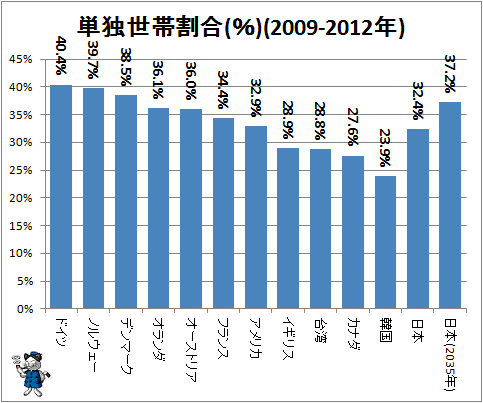 ↑ 単独世帯割合(％)(2009-2012年)