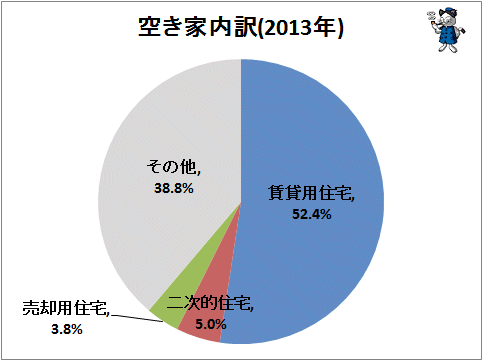 ↑ 空き家内訳(2013年)(再録)