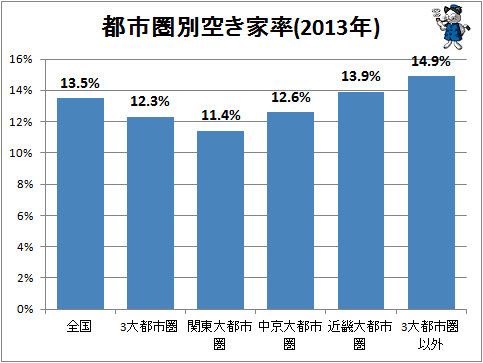 ↑ 都市圏別空き家率(2013年)