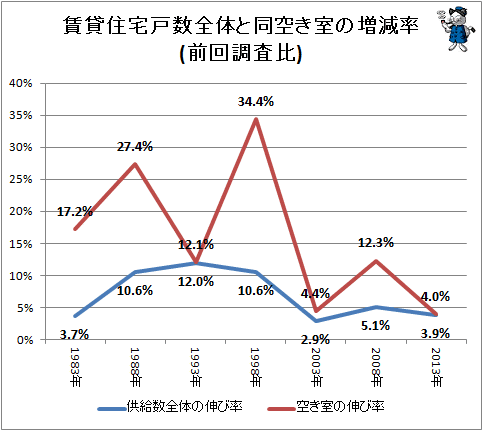 ↑ 賃貸住宅全体と同空き室の増減率(前回調査比)