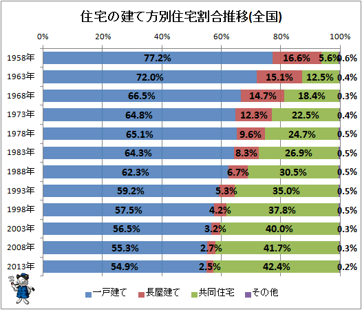 ↑ 住宅の建て方別住宅割合推移(全国)