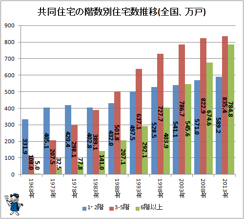 ↑ 共同住宅の階数別住宅数推移(全国、万戸)